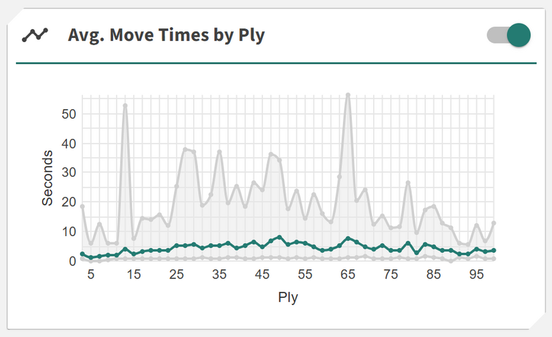 File:TimeUsageAnalysis-AvgMoveTimesByPly.png